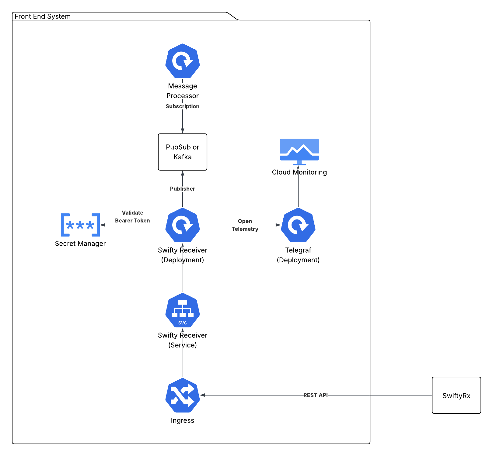 swifty_receiver_kubernetes_deployment_3.png
