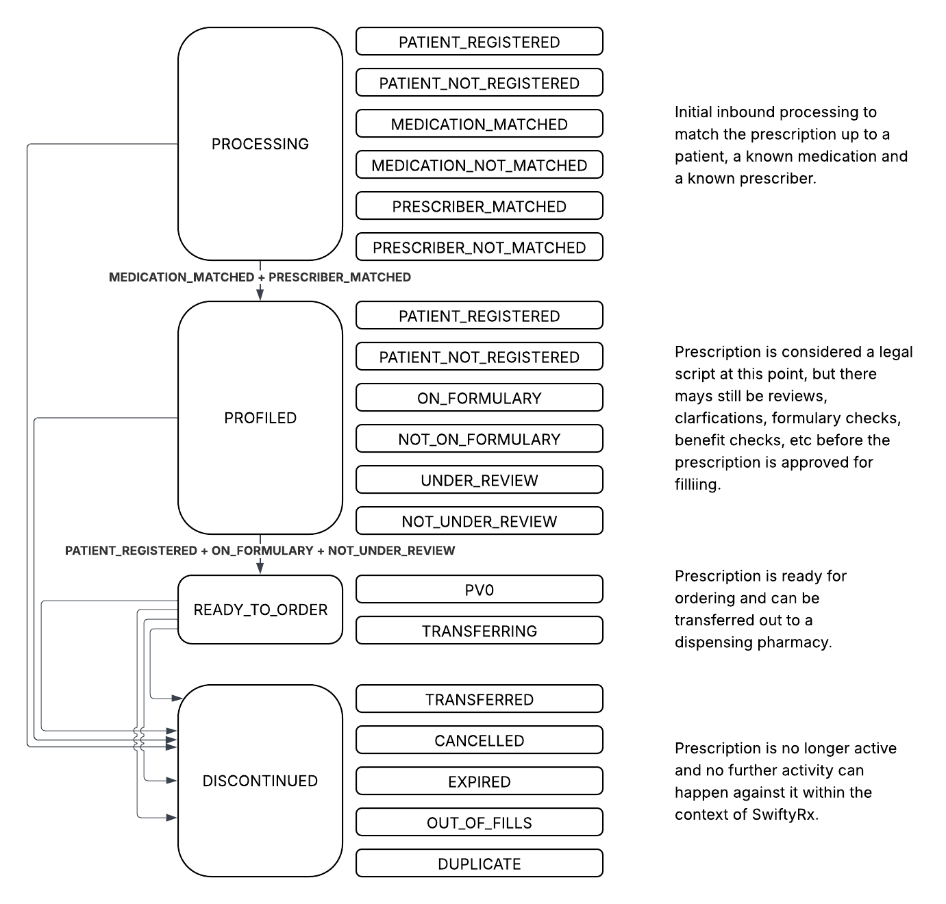 _static/images/prescription_states_and_transitions.png